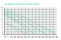 Oase AquaMax Eco Expert 36000