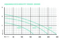 Oase Aquamax Gravity Eco 20000