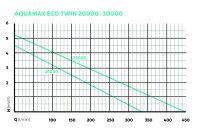 Oase AquaMax Eco Twin 20000