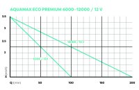 Oase AquaMax Eco Premium 6000 / 12 V