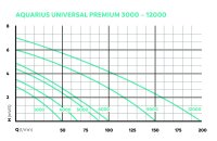 Oase Aquarius Universal Premium 12000