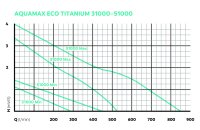 Oase AquaMax Eco Titanium 51000