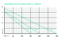 Oase Aquamax Eco Classic 9000 C