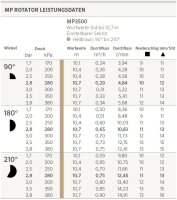 Hunter Rotatordüse Typ MP3500 90-210°