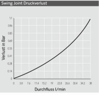 Hunter Swing Joint SJ512 Länge 30 cm 1/2-1/2 zoll