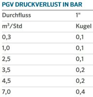 Hunter PGV-100-MMB Magnetventil