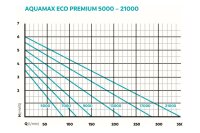 Oase AquaMax Eco Premium 17000